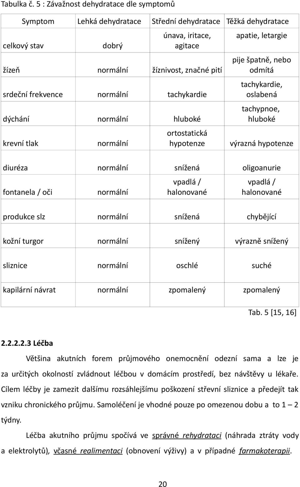 frekvence normální tachykardie dýchání normální hluboké krevní tlak normální ortostatická hypotenze apatie, letargie pije špatně, nebo odmítá tachykardie, oslabená tachypnoe, hluboké výrazná