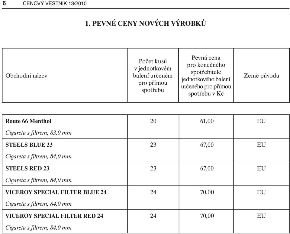 spotřebitele jednotkového balení určeného pro přímou spotřebu v Kč Země původu Route 66 Menthol 20 61,00 EU Cigareta s filtrem, 83,0