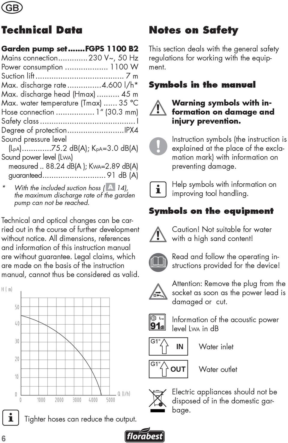 .. 88.24 db(a ); KWA=2.89 db(a) guaranteed... 91 db (A) * With the included suction hoss ( 14), the maximum discharge rate of the garden pump can not be reached.