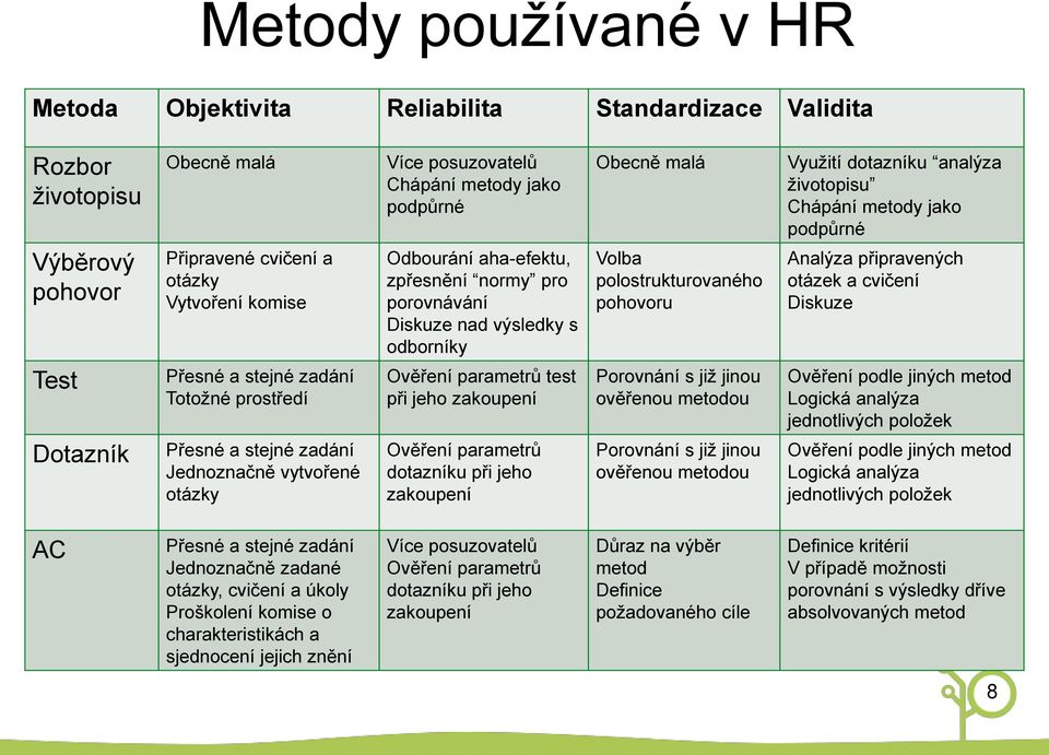 polostrukturovaného pohovoru Analýza připravených otázek a cvičení Diskuze Test Přesné a stejné zadání Totožné prostředí Ověření parametrů test při jeho zakoupení Porovnání s již jinou ověřenou