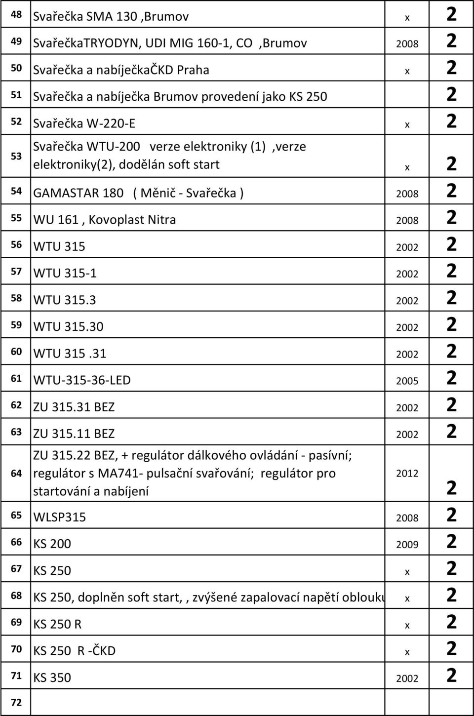 11 BEZ 64 01 65 WLSP315 66 KS 00 009 67 KS 50 68 KS 50, doplněn soft start,, zvýšené zapalovací napětí oblouku 69 KS 50 R 70 KS 50 R -ČKD 71 KS 350 7 Svařečka WTU-00 verze