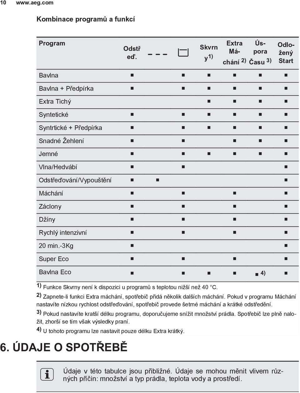 Záclony Džíny Rychlý intenzivní 20 min.-3kg Super Eco Bavlna Eco 4) 1) Funkce Skvrny není k dispozici u programů s teplotou nižší než 40 C.