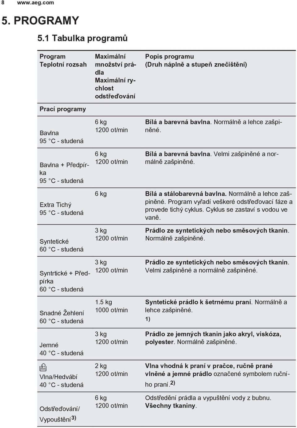 ot/min Popis programu (Druh náplně a stupeň znečištění) Bílá a barevná bavlna. Normálně a lehce zašpiněné. Bílá a barevná bavlna. Velmi zašpiněné a normálně zašpiněné.