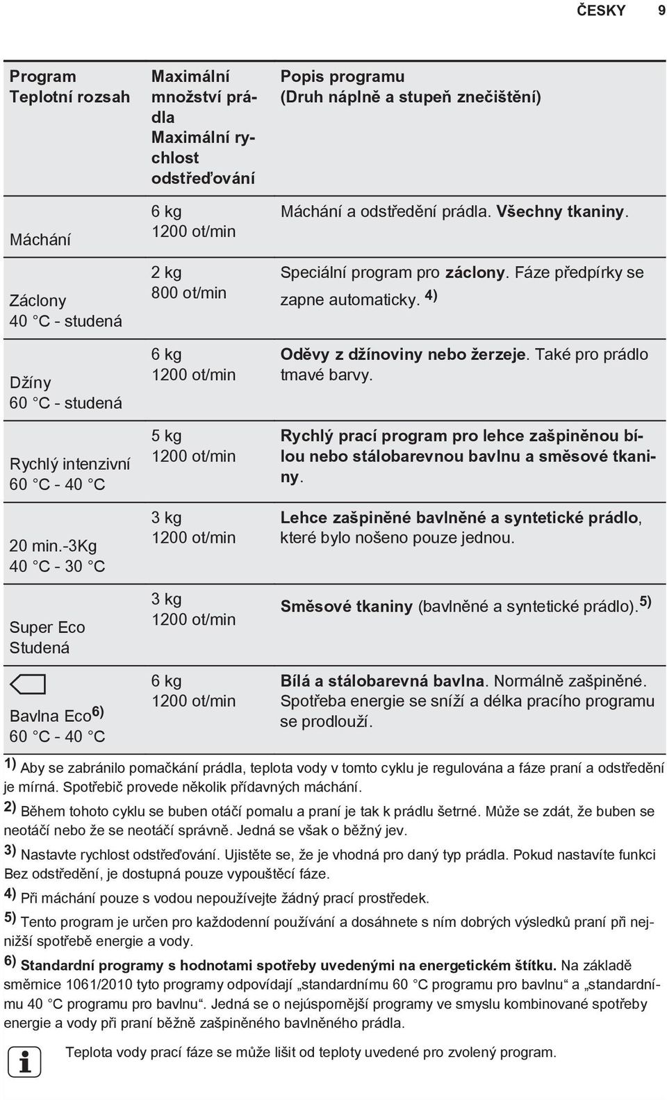 ot/min 3 kg 1200 ot/min 6 kg 1200 ot/min Popis programu (Druh náplně a stupeň znečištění) Máchání a odstředění prádla. Všechny tkaniny. Speciální program pro záclony.