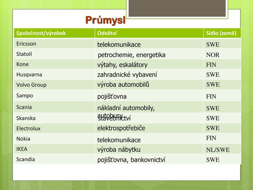 Sampo pojišťovna FIN Scania nákladní automobily, SWE Skanska autobusy stavebnictví SWE Electrolux