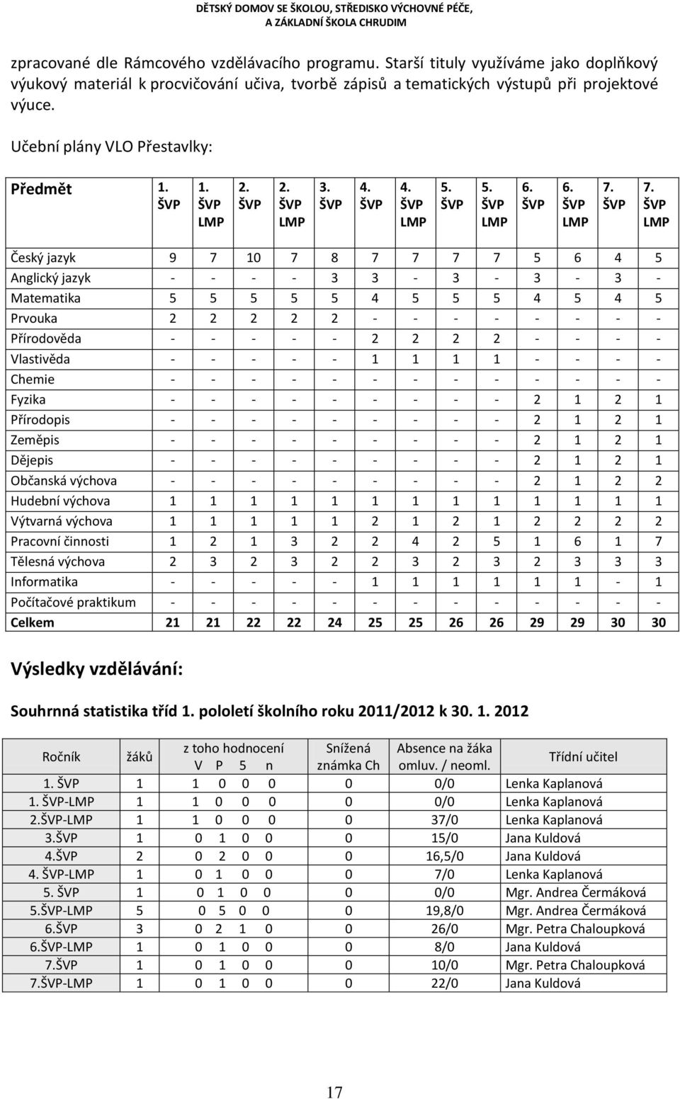 ŠVP LMP Český jazyk 9 7 10 7 8 7 7 7 7 5 6 4 5 Anglický jazyk - - - - 3 3-3 - 3-3 - Matematika 5 5 5 5 5 4 5 5 5 4 5 4 5 Prvouka 2 2 2 2 2 - - - - - - - - Přírodověda - - - - - 2 2 2 2 - - - -