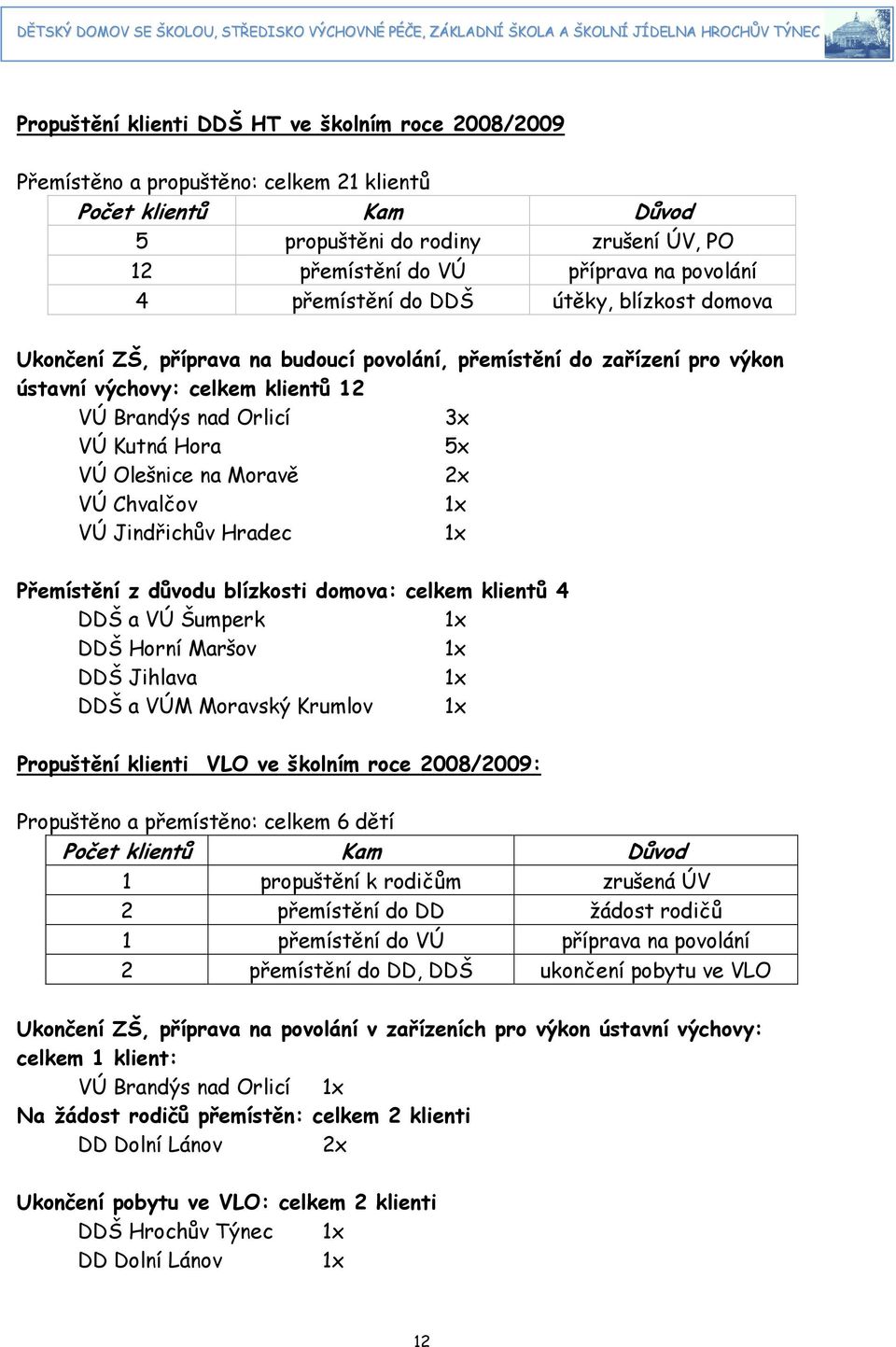 Moravě x VÚ Chvalčov x VÚ Jindřichův Hradec x Přemístění z důvodu blízkosti domova: celkem klientů 4 DDŠ a VÚ Šumperk x DDŠ Horní Maršov x DDŠ Jihlava x DDŠ a VÚM Moravský Krumlov x Propuštění