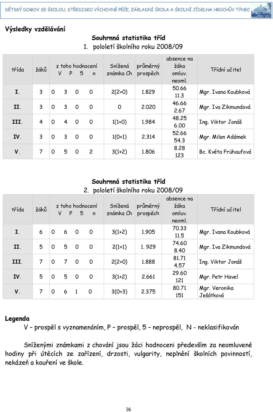 Květa Frühaufová třída žáků z toho hodnocení V P 5 n Souhrnná statistika tříd. pololetí školního roku 8/9 Snížená známka Ch průměrný prospěch I. 6 6 3(+).95 II. 5 5 (+). 99 III. 7 7 (+).888 IV.