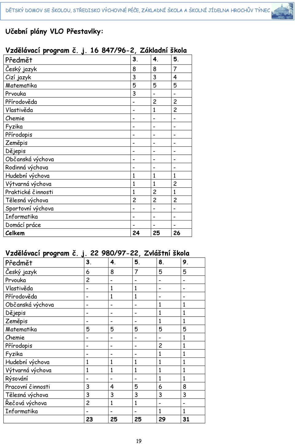 výchova - - - Hudební výchova Výtvarná výchova Praktické činnosti Tělesná výchova Sportovní výchova - - - Informatika - - - Domácí práce - - - Celkem 4 5 6 Vzdělávací program č. j.