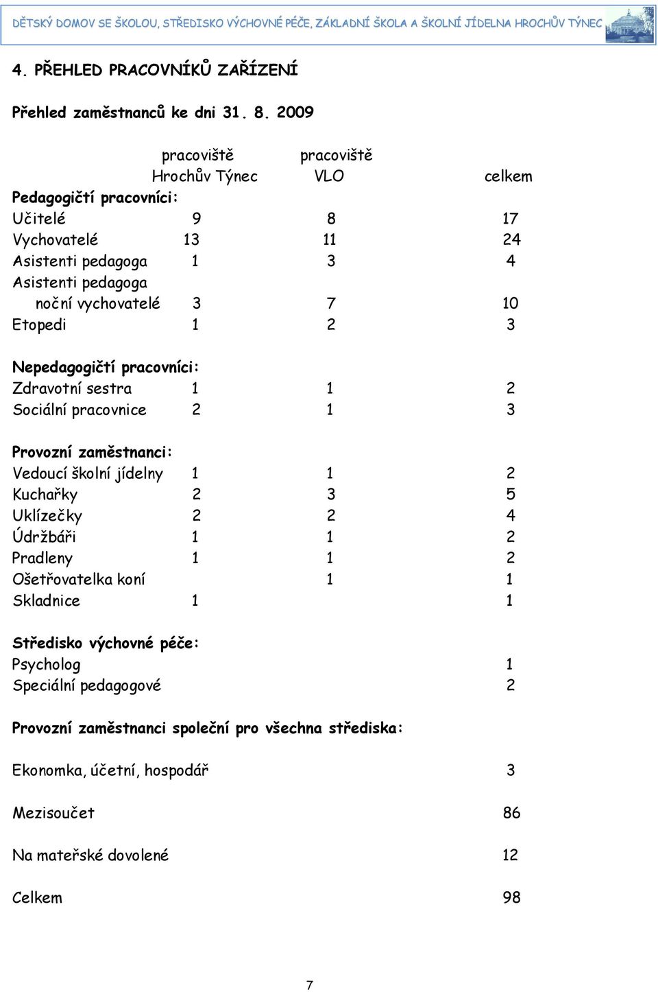 vychovatelé 3 7 Etopedi 3 Nepedagogičtí pracovníci: Zdravotní sestra Sociální pracovnice 3 Provozní zaměstnanci: Vedoucí školní jídelny Kuchařky 3 5