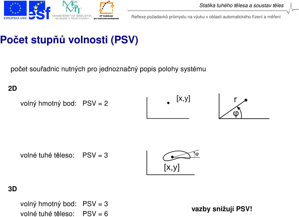 bod: PSV = 2 volné tuhé těleso: PSV = 3 3D volný