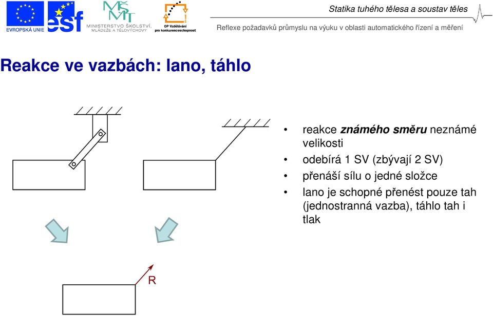 SV) přenáší sílu o jedné složce lano je schopné