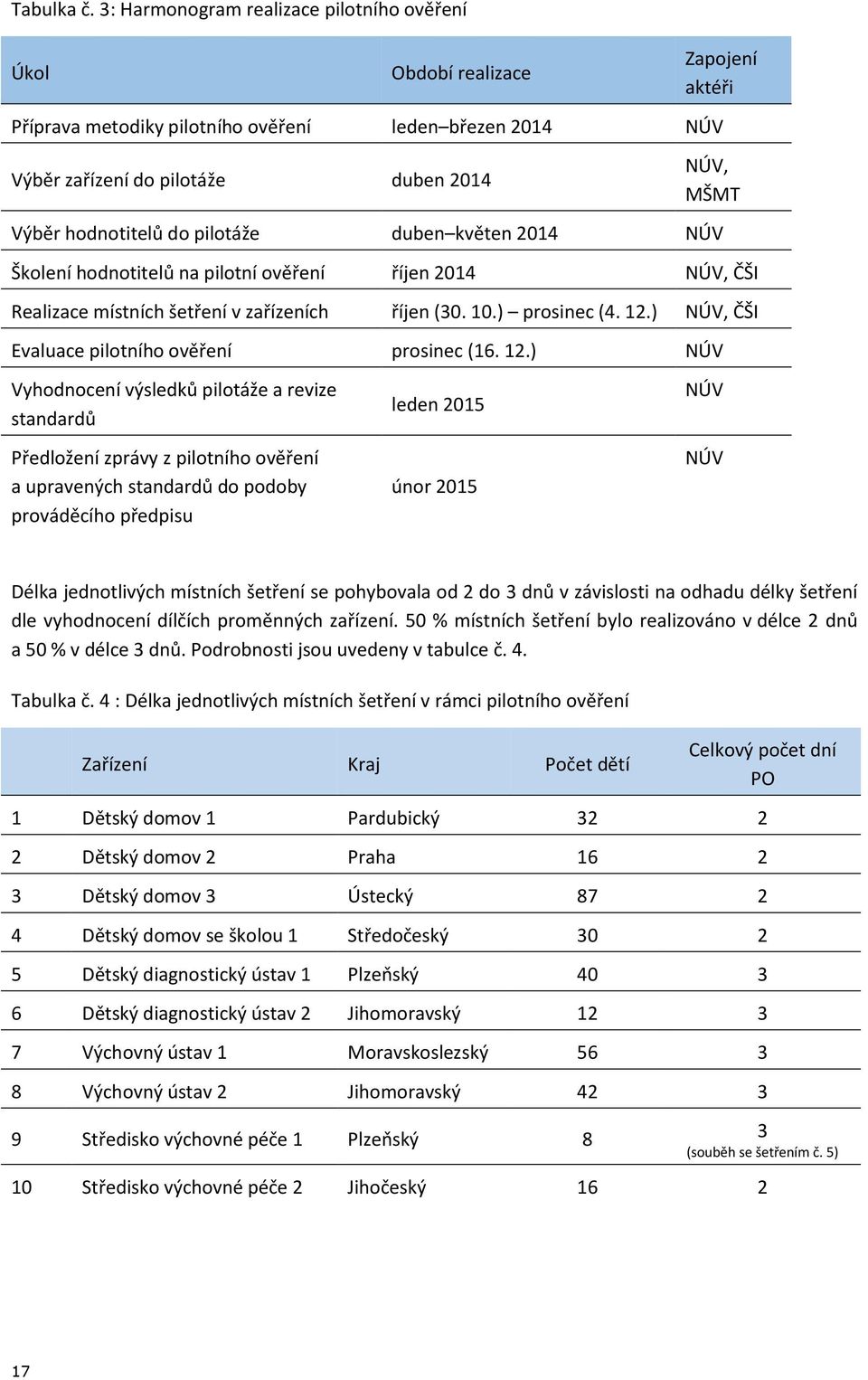 hodnotitelů do pilotáže duben květen 2014 NÚV Školení hodnotitelů na pilotní ověření říjen 2014 NÚV, ČŠI Realizace místních šetření v zařízeních říjen (30. 10.) prosinec (4. 12.