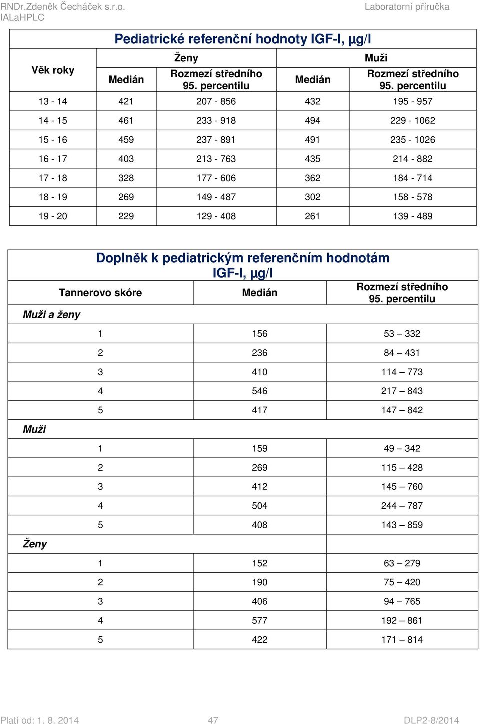 302 158-578 19-20 229 129-408 261 139-489 Muži a ženy Muži Ženy Doplněk k pediatrickým referenčním hodnotám IGF-I, µg/l Tannerovo skóre Medián Rozmezí středního 95.