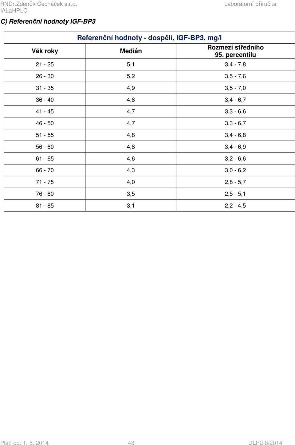 percentilu 21-25 5,1 3,4-7,8 26-30 5,2 3,5-7,6 31-35 4,9 3,5-7,0 36-40 4,8 3,4-6,7 41-45 4,7