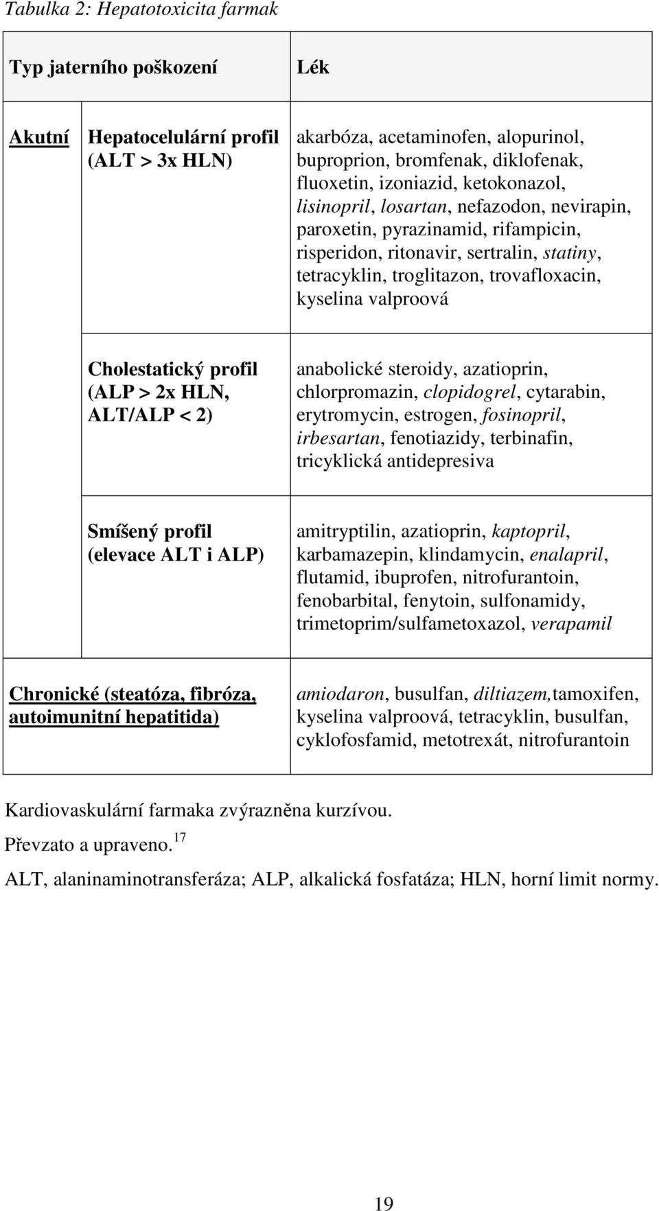 Cholestatický profil (ALP > 2x HLN, ALT/ALP < 2) anabolické steroidy, azatioprin, chlorpromazin, clopidogrel, cytarabin, erytromycin, estrogen, fosinopril, irbesartan, fenotiazidy, terbinafin,