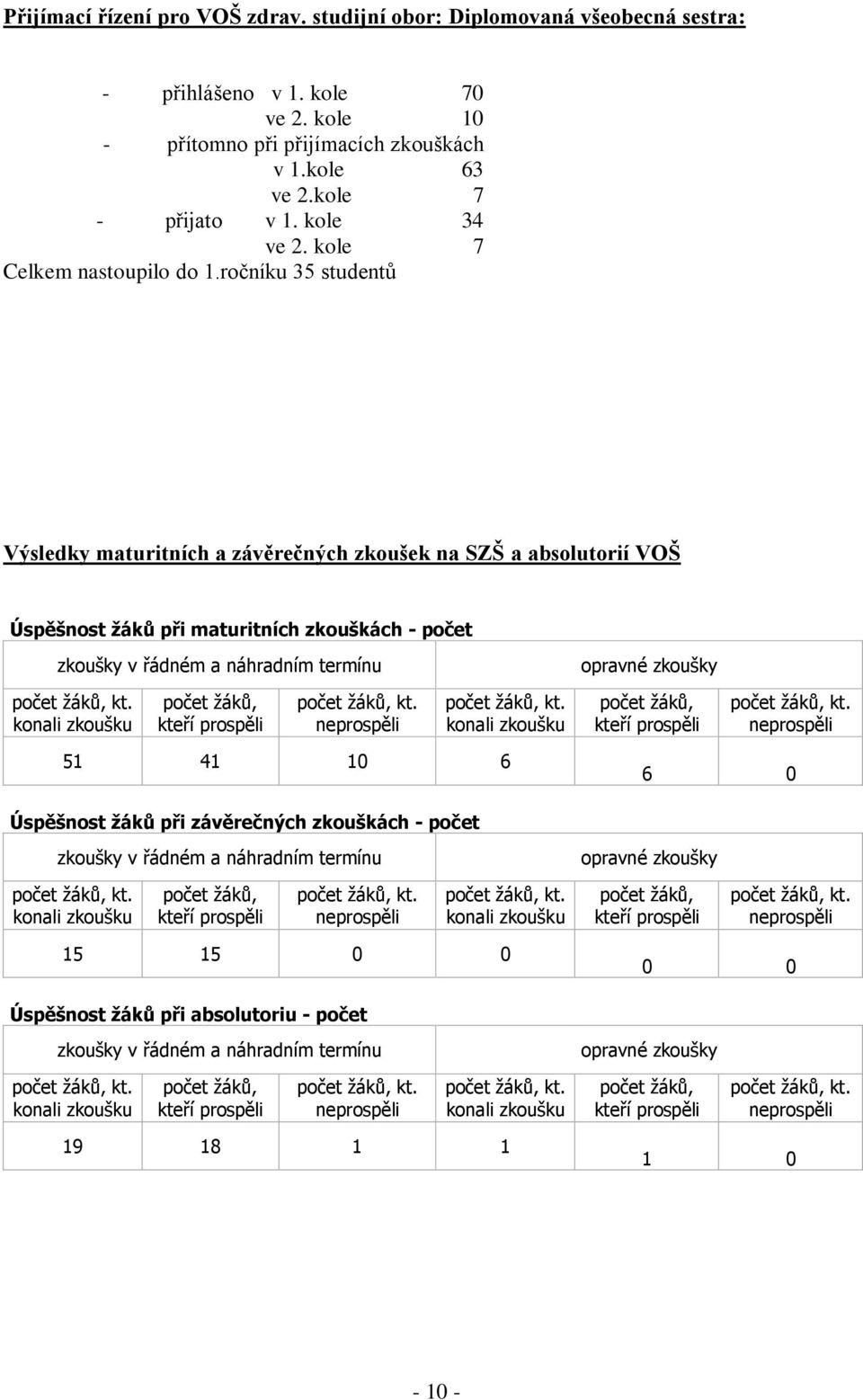 ročníku 35 studentů Výsledky maturitních a závěrečných zkoušek na SZŠ a absolutorií VOŠ Úspěšnost žáků při maturitních zkouškách - počet zkoušky v řádném a náhradním termínu opravné zkoušky počet