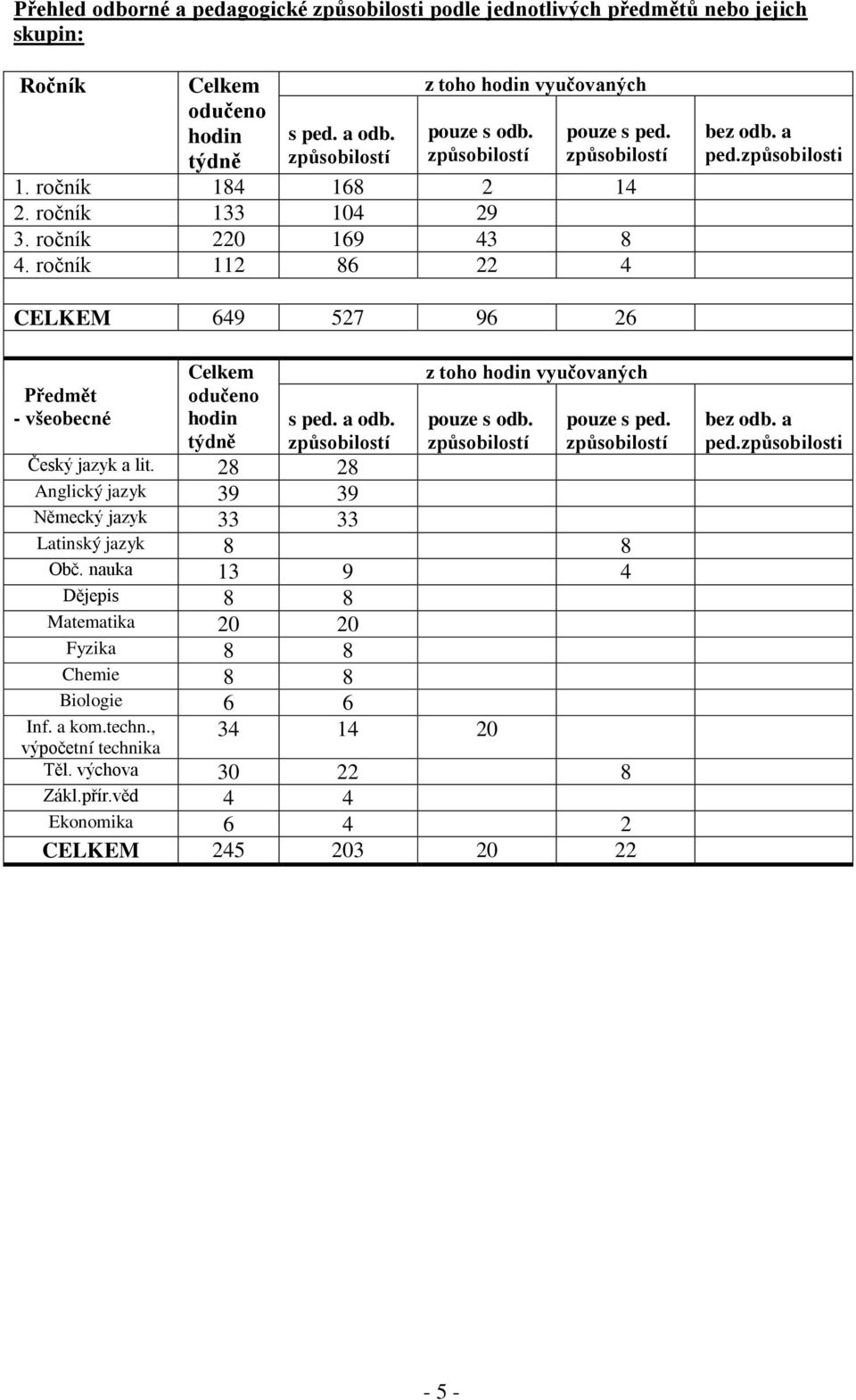 způsobilosti CELKEM 649 527 96 26 Předmět - všeobecné Celkem odučeno hodin týdně z toho hodin vyučovaných s ped. a odb. způsobilostí pouze s odb. způsobilostí Český jazyk a lit.