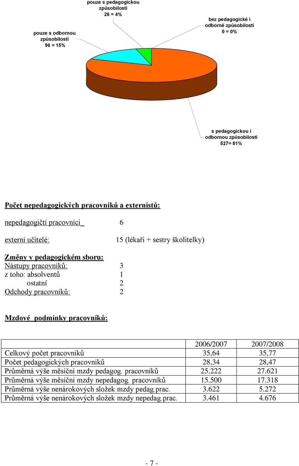 pracovníků: 2 Mzdové podmínky pracovníků: 2006/2007 2007/2008 Celkový počet pracovníků 35,64 35,77 Počet pedagogických pracovníků 28,34 28,47 Průměrná výše měsíční mzdy pedagog. pracovníků 25.