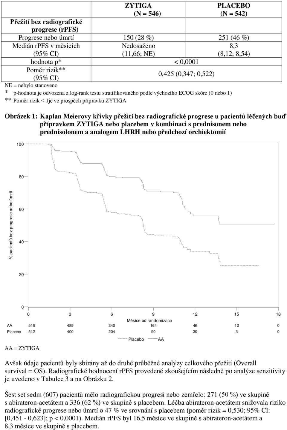 ZYTIGA 8,3 (8,12; 8,54) Obrázek 1: Kaplan Meierovy křivky přežití bez radiografické progrese u pacientů léčených buď přípravkem ZYTIGA nebo placebem v kombinaci s prednisonem nebo prednisolonem a