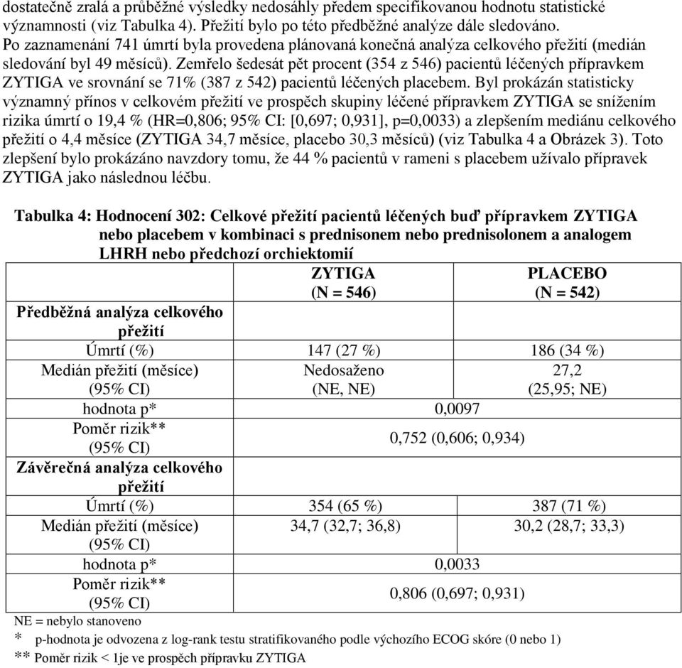 Zemřelo šedesát pět procent (354 z 546) pacientů léčených přípravkem ZYTIGA ve srovnání se 71% (387 z 542) pacientů léčených placebem.