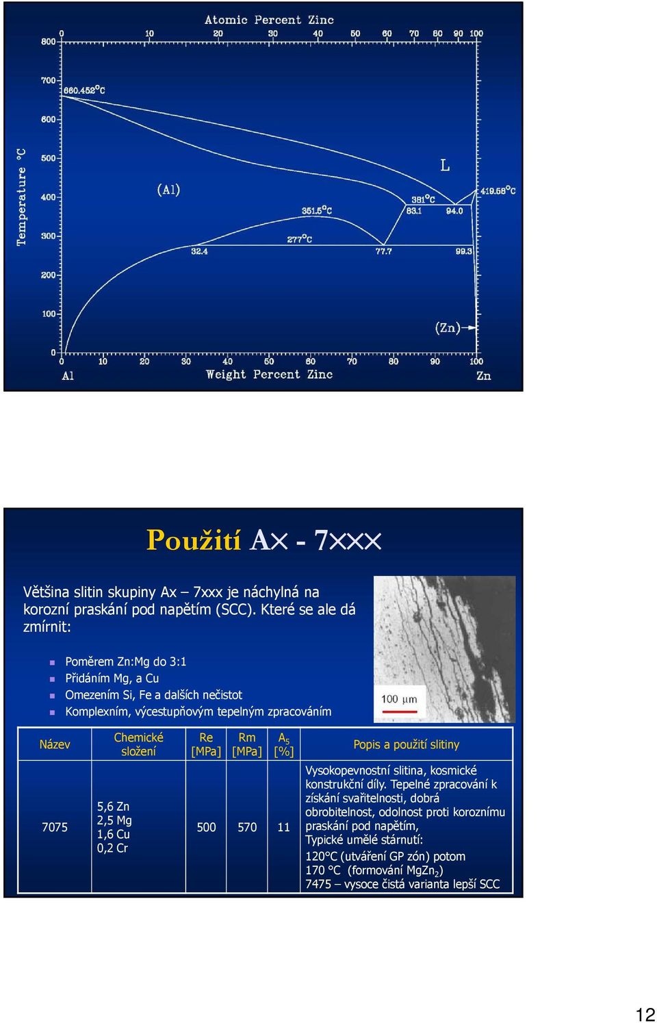 Chemické složení 5,6 Zn 2,5 Mg 1,6 Cu 0,2 Cr Re [MPa] Rm [MPa] A 5 [%] 500 570 11 Popis a použití slitiny Vysokopevnostní slitina, kosmické konstrukční díly.