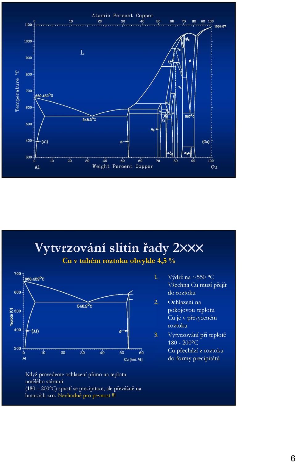 Nevhodné pro pevnost!!! 1. Výdrž na ~550 C Všechna Cu musí přejít do roztoku 2.
