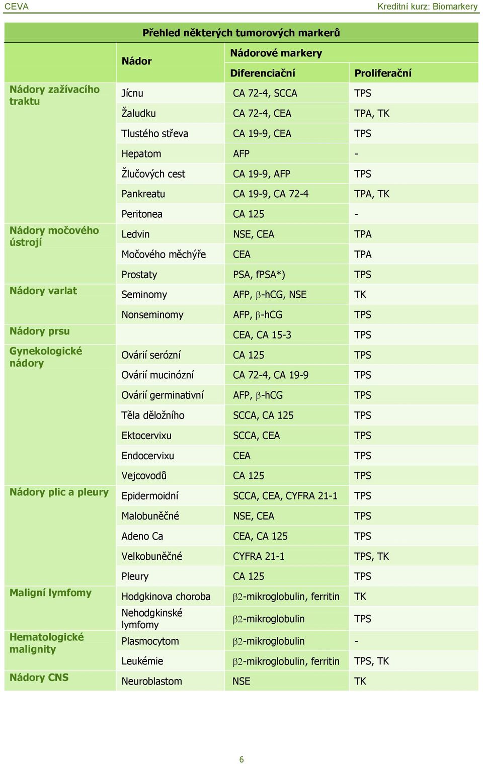 Nádory varlat Seminomy AFP, -hcg, NSE TK Nonseminomy AFP,-hCG TPS Nádory prsu CEA, CA 15-3 TPS Gynekologické nádory Ovárií serózní CA 125 TPS Ovárií mucinózní CA 72-4, CA 19-9 TPS Ovárií germinativní