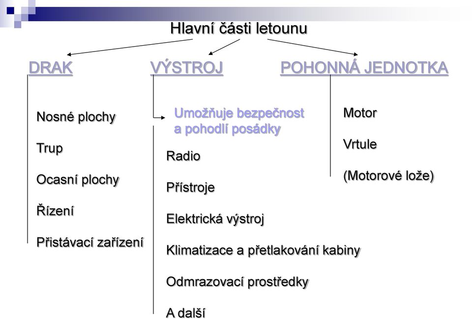 pohodlí posádky Radio Přístroje Elektrická výstroj Motor Vrtule