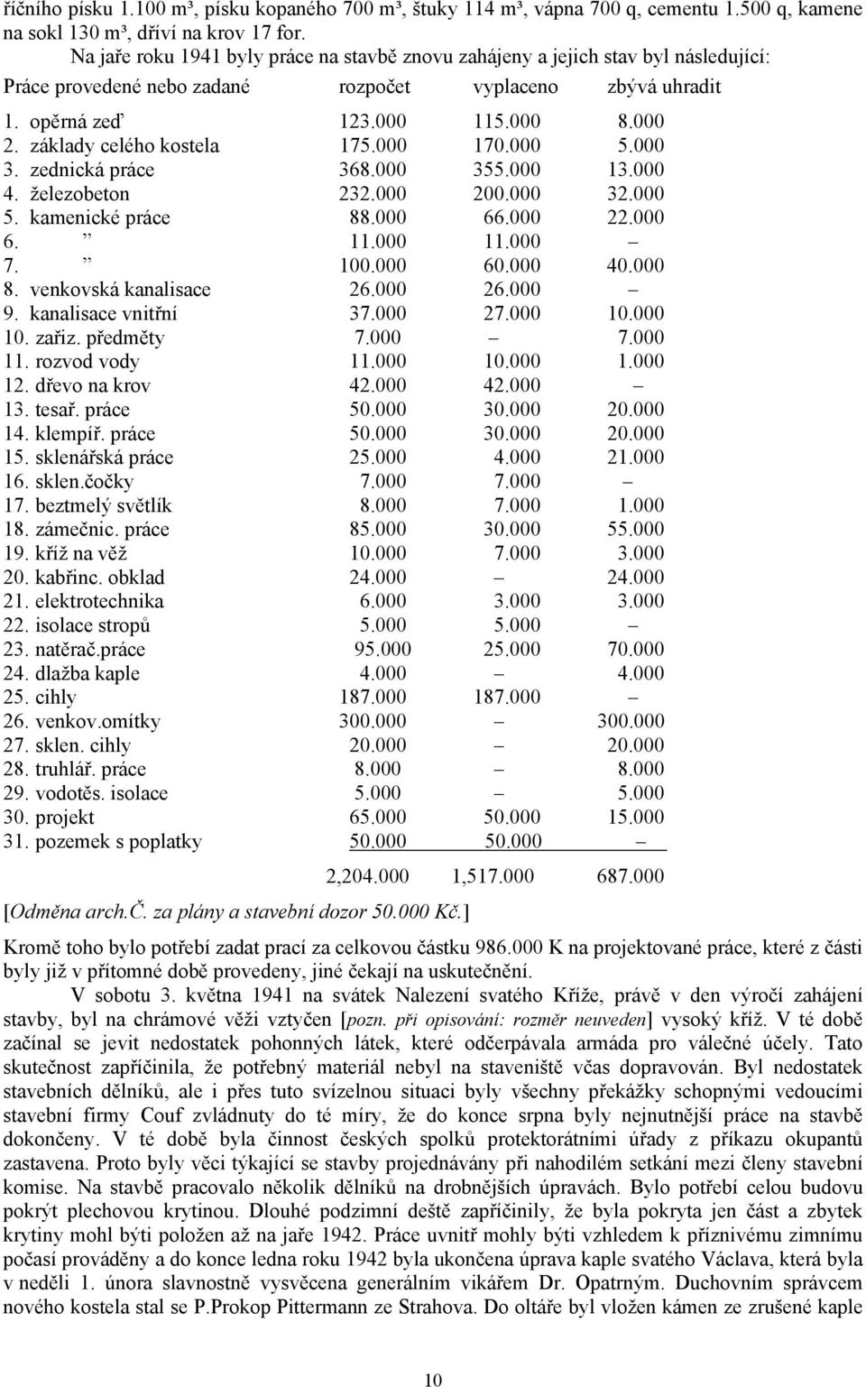 základy celého kostela 175.000 170.000 5.000 3. zednická práce 368.000 355.000 13.000 4. železobeton 232.000 200.000 32.000 5. kamenické práce 88.000 66.000 22.000 6. 11.000 11.000 7. 100.000 60.