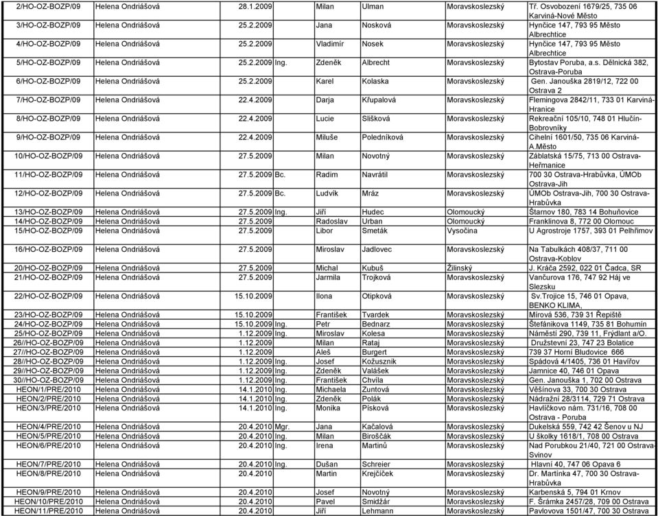 2.2009 Karel Kolaska Moravskoslezský Gen. Janouška 2819/12, 722 00 Ostrava 2 7/HO-OZ-BOZP/09 Helena Ondriášová 22.4.