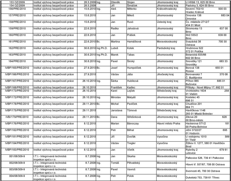 6.2010 Jan Rusó Ústecký kraj Čs. mládeže 2712/7 434 01 Most 159/PRE/2010 Institut výchovy bezpečnosti práce 22.6.2010 Radka Jahodová Jihomoravský Stromovka 13 637 00 Brno 160/PRE/2010 Institut výchovy bezpečnosti práce 22.