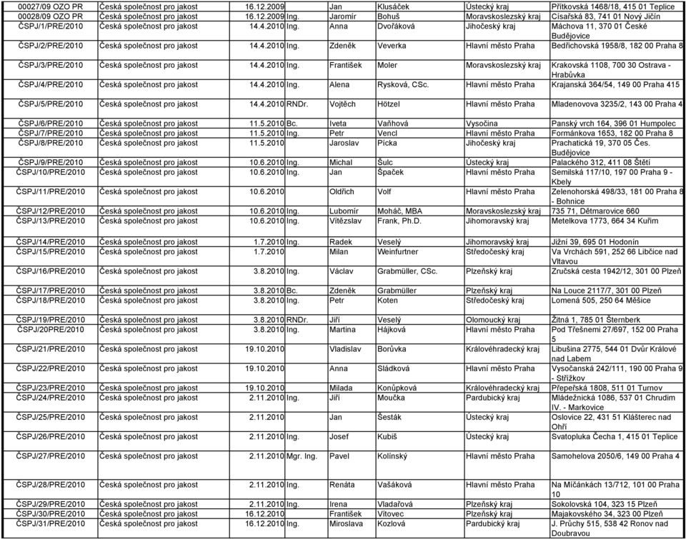 Anna Dvořáková Jihočeský kraj Máchova 11, 370 01 České ČSPJ/2/PRE/2010 Česká společnost pro jakost 14.4.2010 Ing.