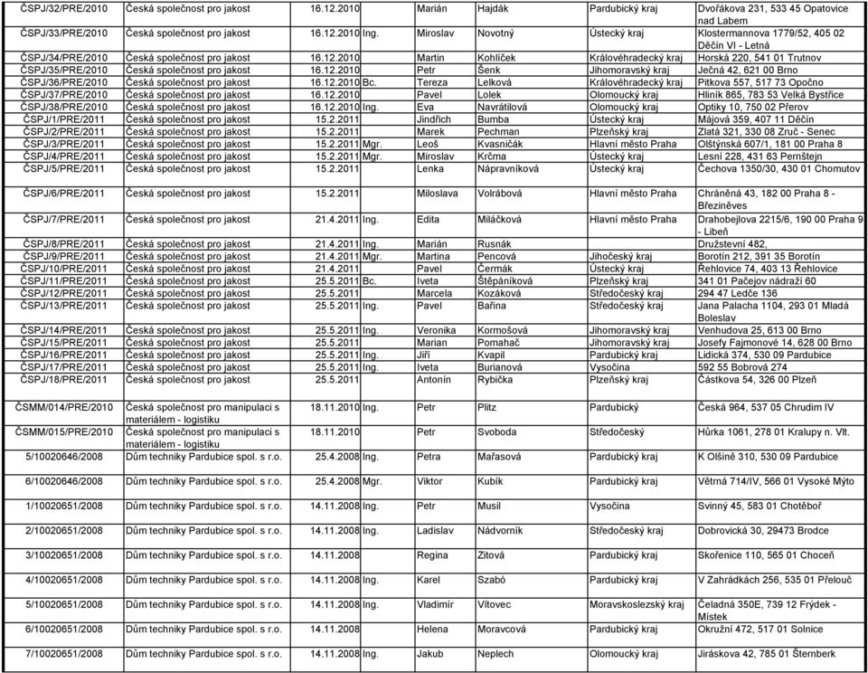 2010 Martin Kohlíček Královéhradecký kraj Horská 220, 541 01 Trutnov ČSPJ/35/PRE/2010 Česká společnost pro jakost 16.12.