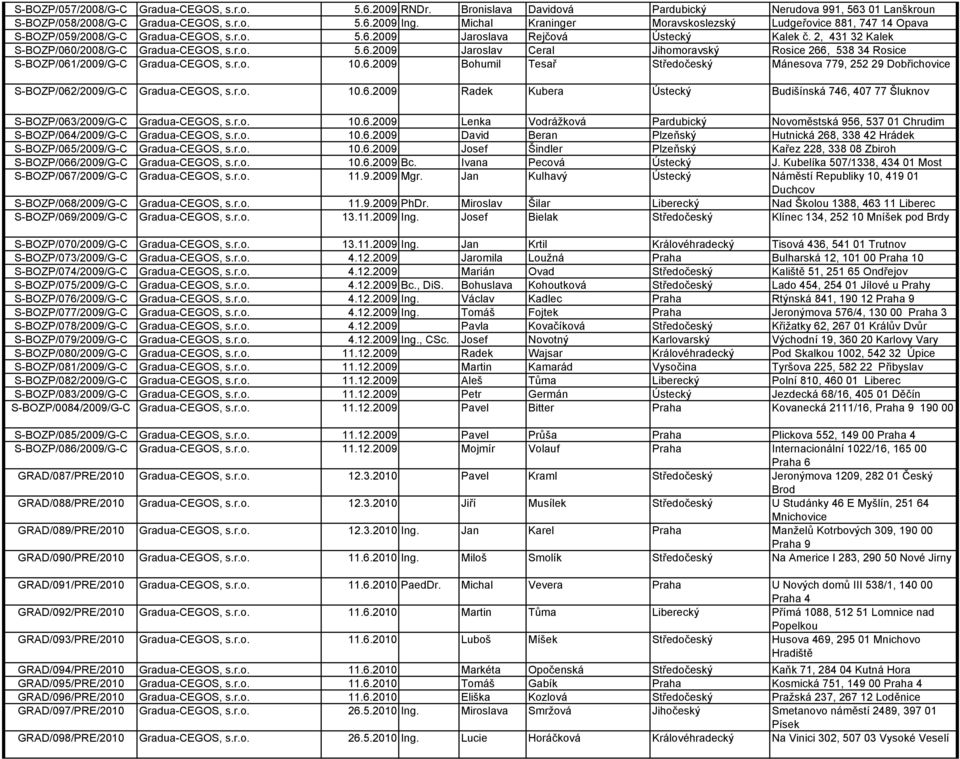 r.o. 5.6.2009 Jaroslav Ceral Jihomoravský Rosice 266, 538 34 Rosice S-BOZP/061/2009/G-C Gradua-CEGOS, s.r.o. 10.6.2009 Bohumil Tesař Středočeský Mánesova 779, 252 29 Dobřichovice S-BOZP/062/2009/G-C Gradua-CEGOS, s.