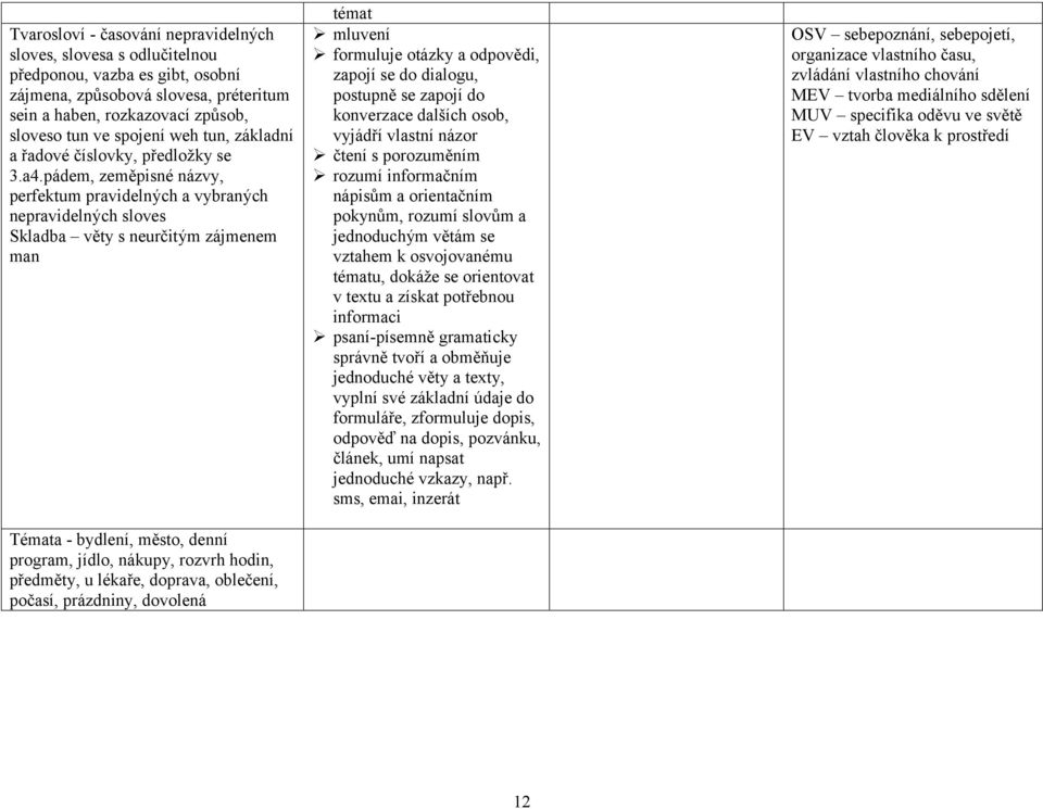 pádem, zeměpisné názvy, perfektum pravidelných a vybraných nepravidelných sloves Skladba věty s neurčitým zájmenem man Témata - bydlení, město, denní program, jídlo, nákupy, rozvrh hodin, předměty, u