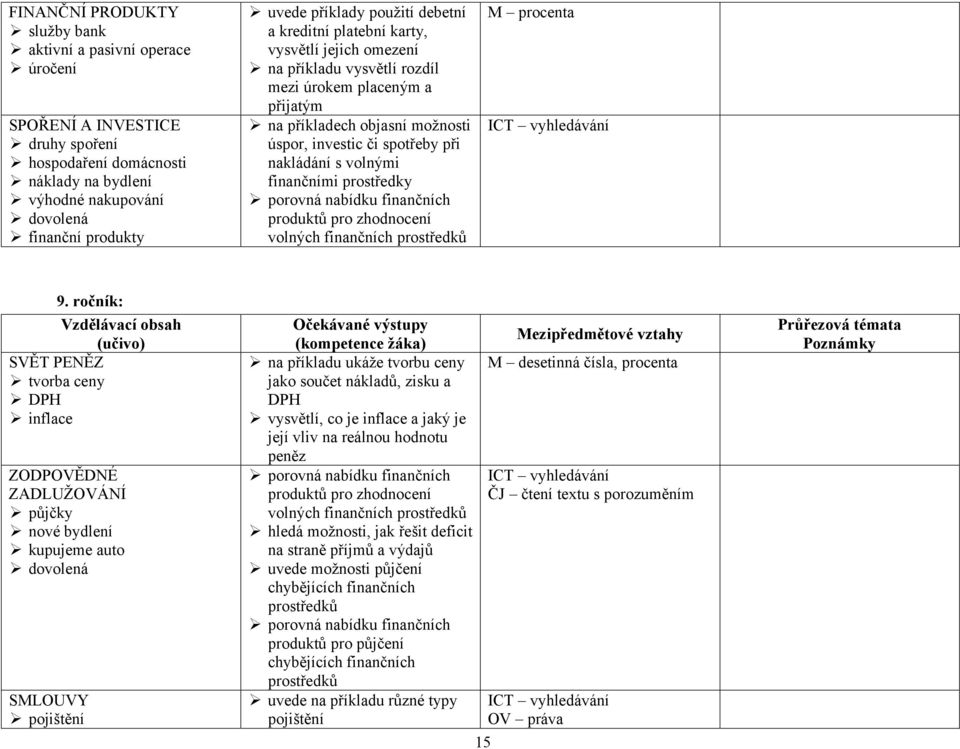 nakládání s volnými finančními prostředky porovná nabídku finančních produktů pro zhodnocení volných finančních prostředků M procenta ICT vyhledávání 9.