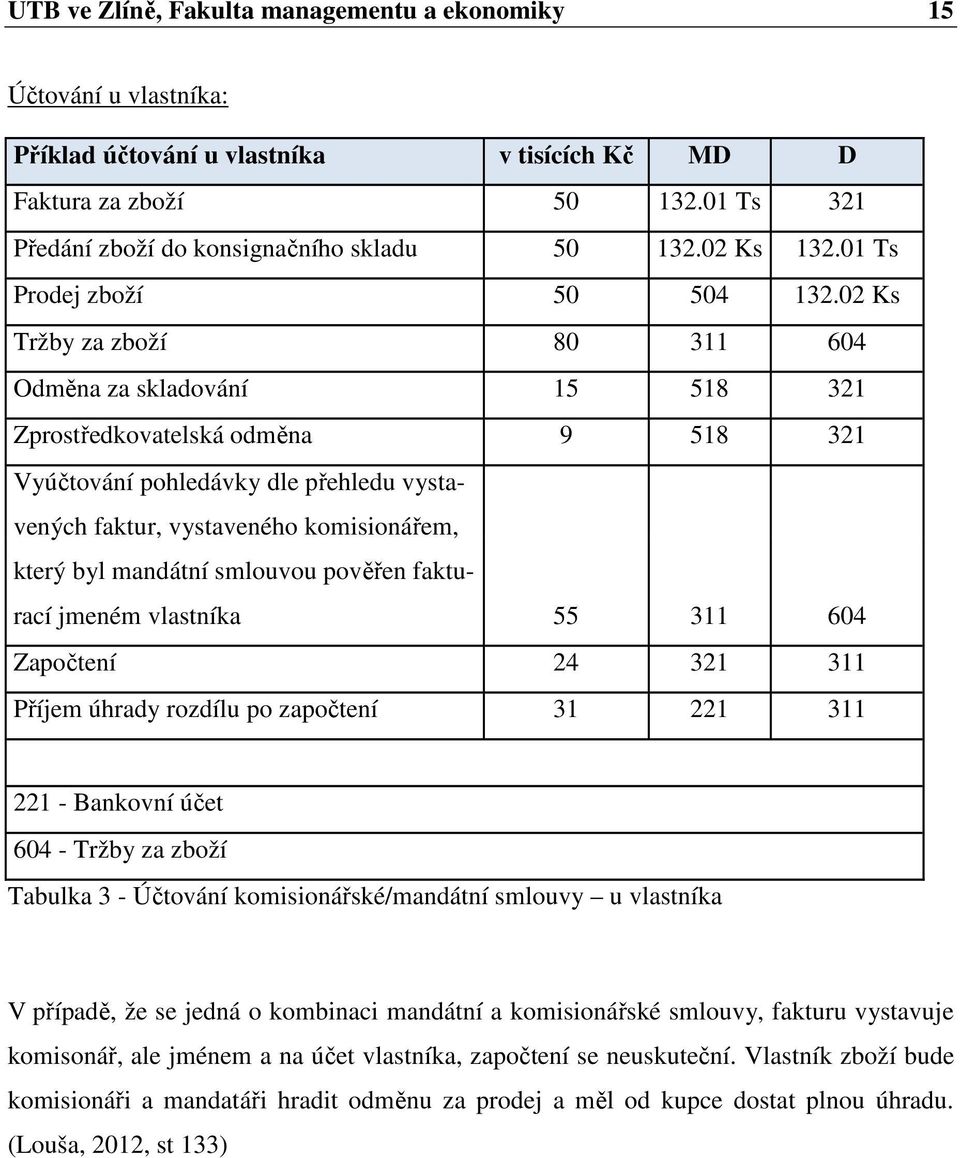 02 Ks Tržby za zboží 80 311 604 Odměna za skladování 15 518 321 Zprostředkovatelská odměna 9 518 321 Vyúčtování pohledávky dle přehledu vystavených faktur, vystaveného komisionářem, který byl