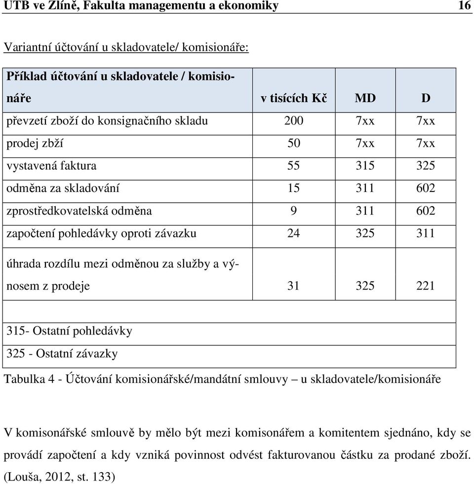 24 325 311 úhrada rozdílu mezi odměnou za služby a výnosem z prodeje 31 325 221 315- Ostatní pohledávky 325 - Ostatní závazky Tabulka 4 - Účtování komisionářské/mandátní smlouvy u