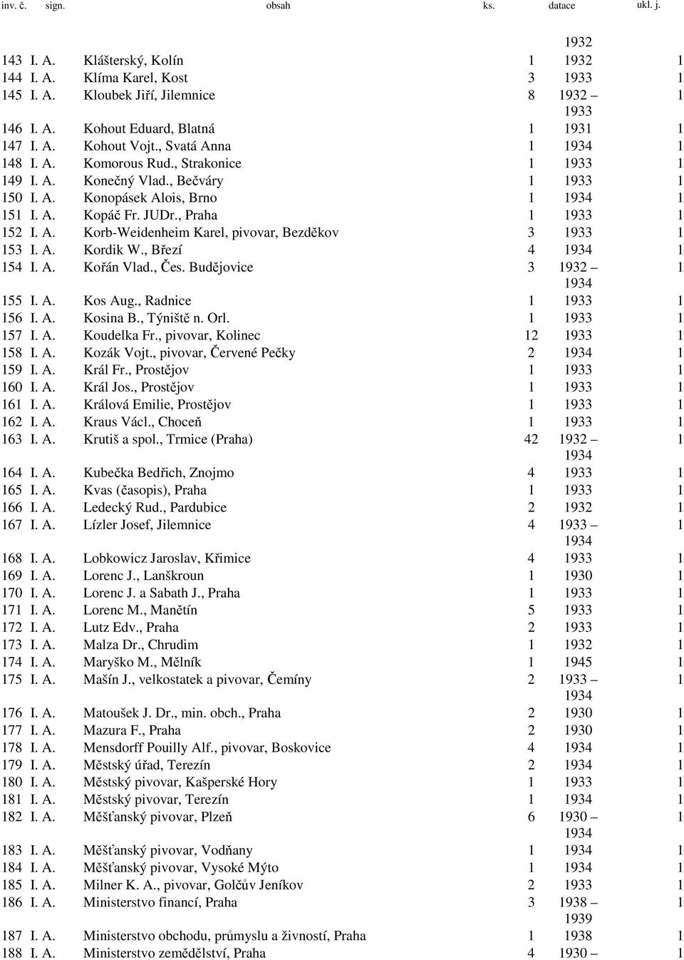 , Březí 4 934 54 I. A. Kořán Vlad., Čes. Budějovice 3 932 934 55 I. A. Kos Aug., Radnice 933 56 I. A. Kosina B., Týniště n. Orl. 933 57 I. A. Koudelka Fr., pivovar, Kolinec 2 933 58 I. A. Kozák Vojt.