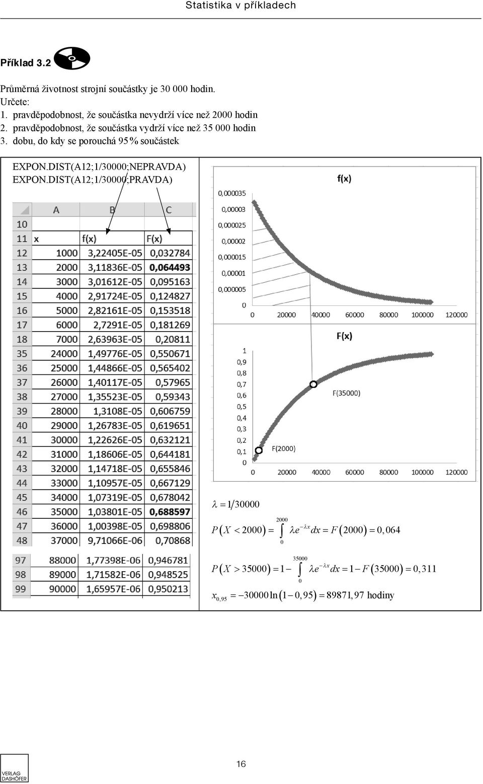 pravděpodobnost, že součástka vydrží více než 35 000 hodin 3. dobu, do kdy se porouchá 95 % součástek EXPON.