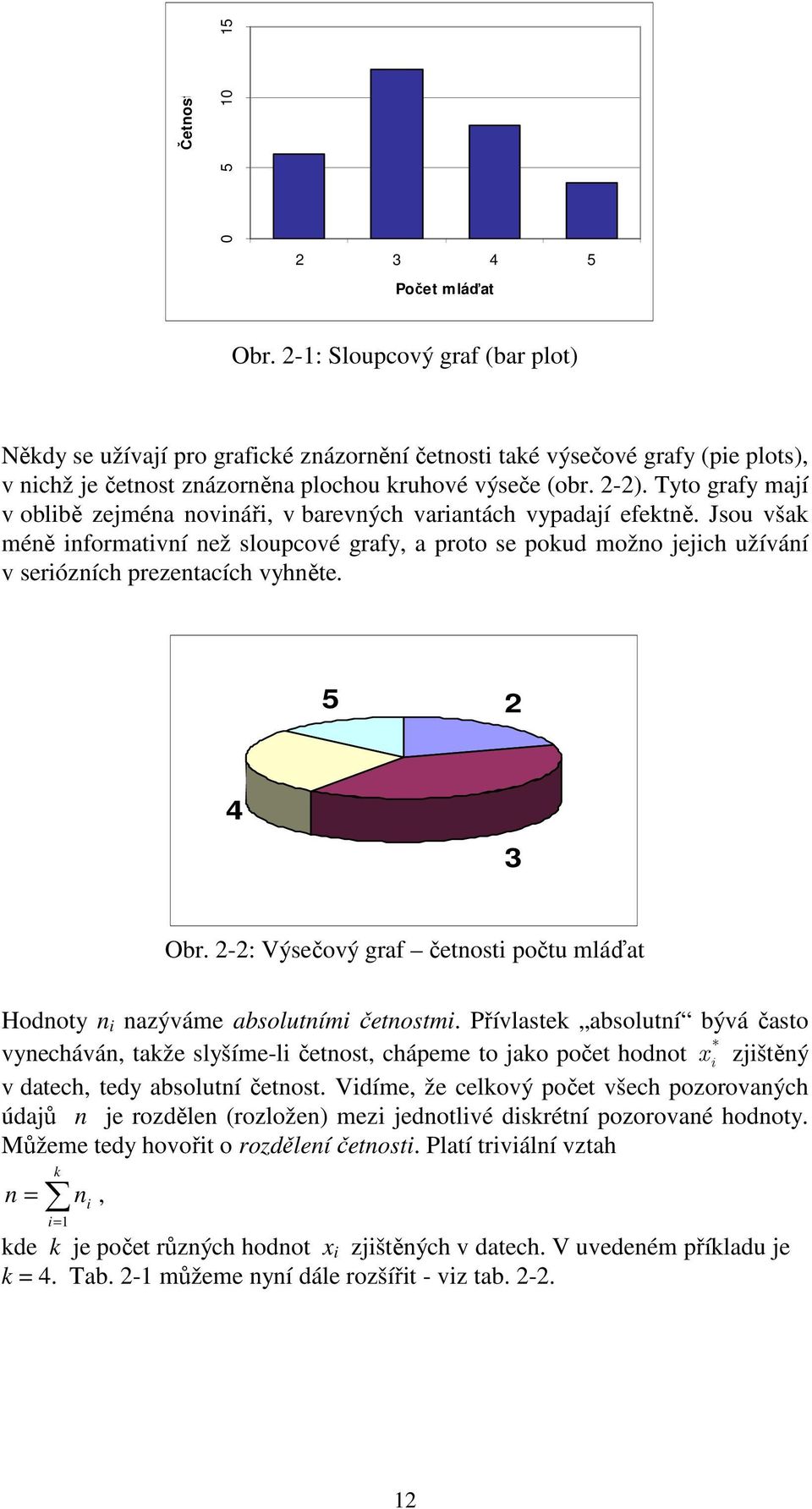 -: Výsečový graf četost počtu mláďat Hodoty azýváme absolutím četostm.