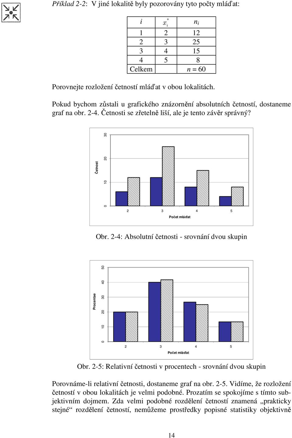 -4: Absolutí četost - srováí dvou skup Procetae 0 0 0 30 40 50 3 4 5 Počet mláďat Obr.
