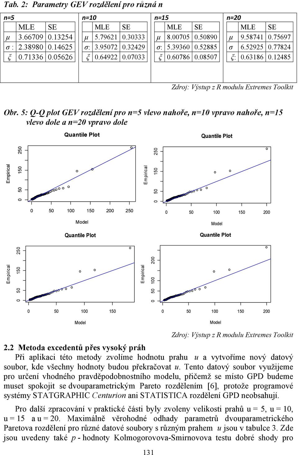 5: Q-Q plot GEV rozdělení pro n=5 vlevo nahoře, n=10 vpravo nahoře, n=15 vlevo dole a n=20 vpravo dole 0 50 150 250 0 50 150 250 0 50 100 150 200 250 0 50 100 150 200 0 50 150 250 0 50 100 200 0 50