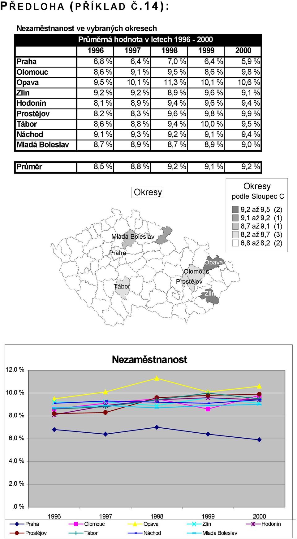 11,3 % 10,1 % 10,6 % Zlín 9,2 % 9,2 % 8,9 % 9,6 % 9,1 % Hodonín 8,1 % 8,9 % 9,4 % 9,6 % 9,4 % Prostějov 8,2 % 8,3 % 9,6 % 9,8 % 9,9 % Tábor 8,6 % 8,8 % 9,4 % 10,0 % 9,5 % Náchod 9,1 % 9,3 % 9,2 % 9,1