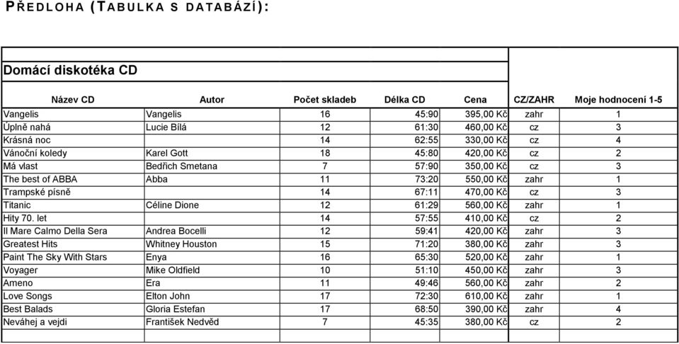 Trampské písně 14 67:11 470,00 Kč cz 3 Titanic Céline Dione 12 61:29 560,00 Kč zahr 1 Hity 70.