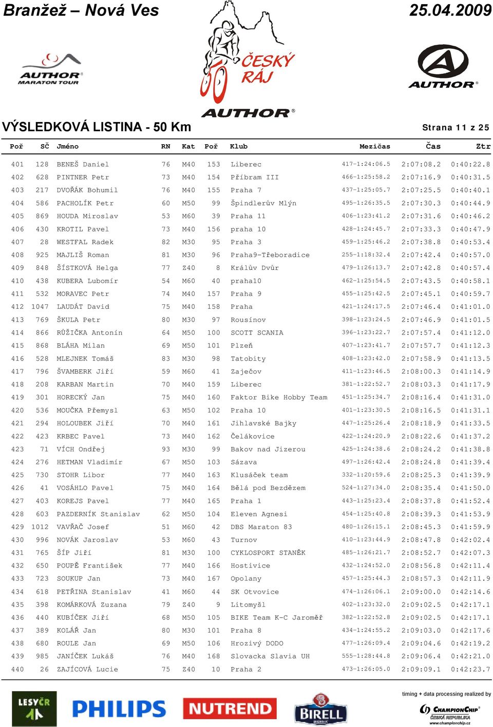 9 405 869 HOUDA Miroslav 53 M60 39 Praha 11 406-1:23:41.2 2:07:31.6 0:40:46.2 406 430 KROTIL Pavel 73 M40 156 praha 10 428-1:24:45.7 2:07:33.3 0:40:47.