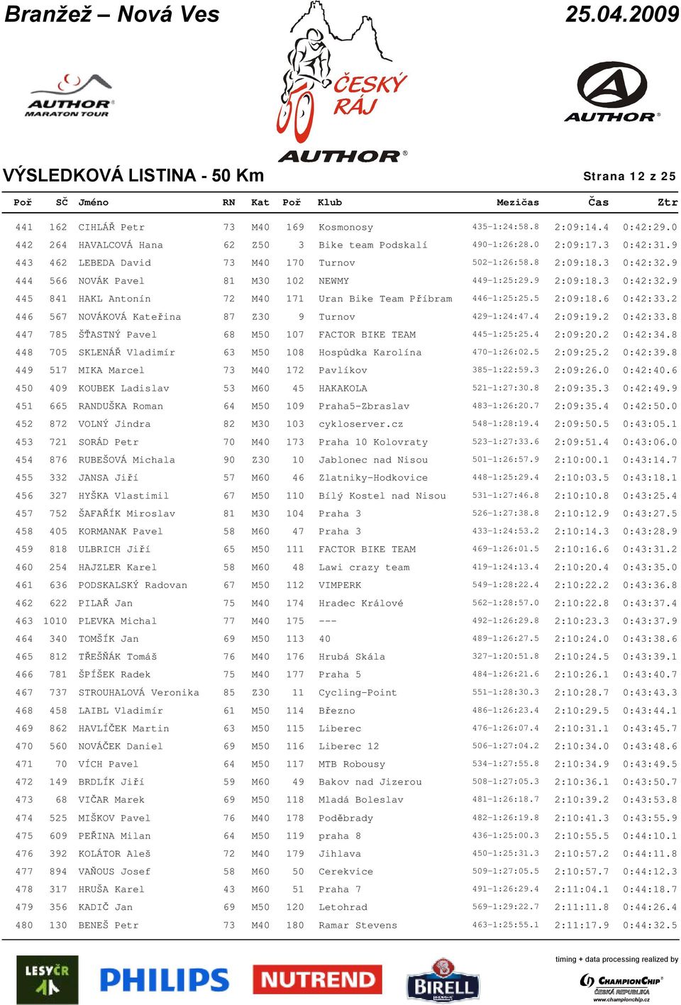 5 2:09:18.6 0:42:33.2 446 567 NOVÁKOVÁ Kateřina 87 Z30 9 Turnov 429-1:24:47.4 2:09:19.2 0:42:33.8 447 785 ŠŤASTNÝ Pavel 68 M50 107 FACTOR BIKE TEAM 445-1:25:25.4 2:09:20.2 0:42:34.