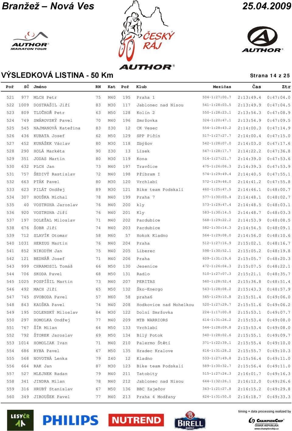 5 525 545 NAJMANOVÁ Kateřina 83 Z30 12 CK Vesec 554-1:28:43.2 2:14:00.3 0:47:14.9 526 436 KUBATA Josef 62 M50 129 SPP Pičín 517-1:27:27.7 2:14:00.4 0:47:15.