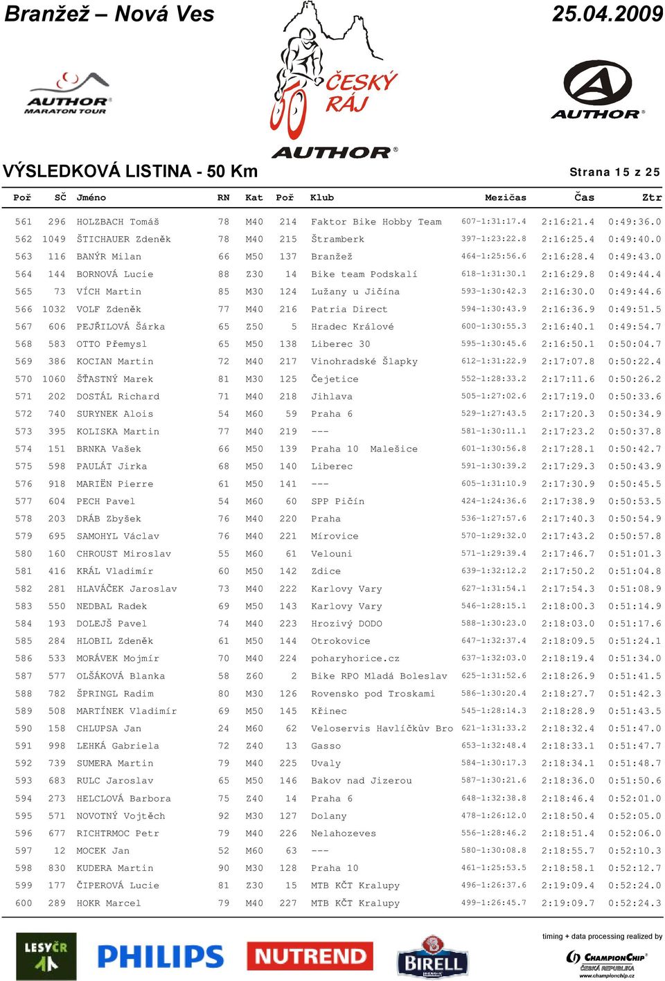 4 565 73 VÍCH Martin 85 M30 124 Lužany u Jičína 593-1:30:42.3 2:16:30.0 0:49:44.6 566 1032 VOLF Zdeněk 77 M40 216 Patria Direct 594-1:30:43.9 2:16:36.9 0:49:51.